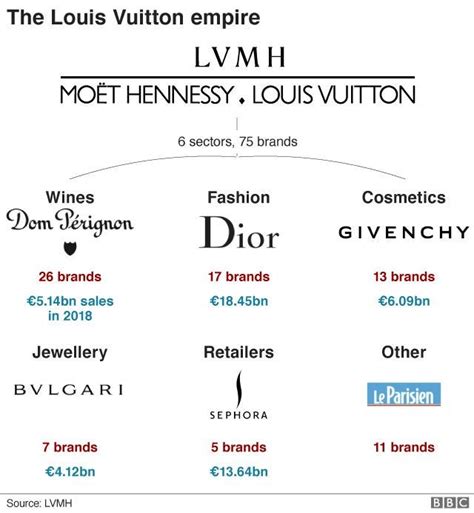 lvmh competitors.